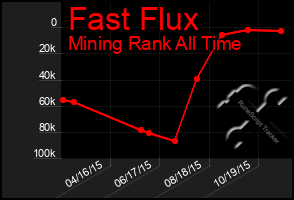 Total Graph of Fast Flux