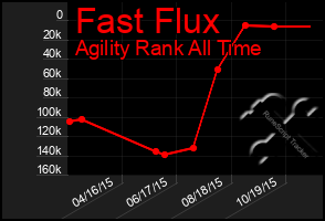 Total Graph of Fast Flux