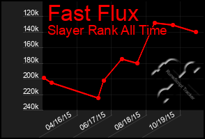 Total Graph of Fast Flux