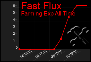 Total Graph of Fast Flux