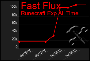 Total Graph of Fast Flux