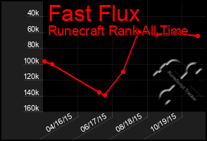 Total Graph of Fast Flux