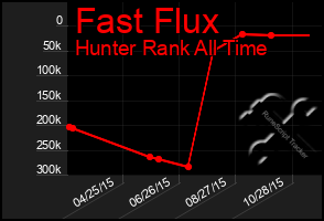 Total Graph of Fast Flux