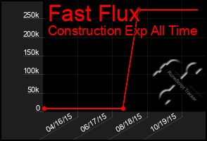 Total Graph of Fast Flux