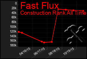 Total Graph of Fast Flux