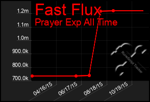 Total Graph of Fast Flux