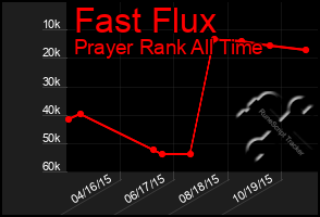 Total Graph of Fast Flux