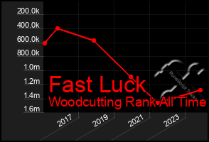 Total Graph of Fast Luck