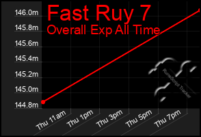 Total Graph of Fast Ruy 7