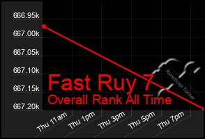 Total Graph of Fast Ruy 7