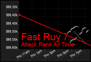 Total Graph of Fast Ruy 7