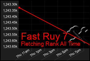 Total Graph of Fast Ruy 7