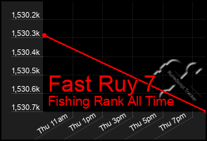 Total Graph of Fast Ruy 7