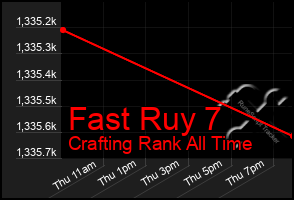 Total Graph of Fast Ruy 7