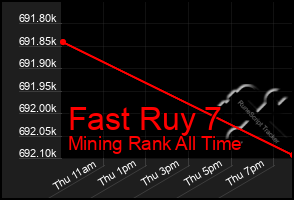 Total Graph of Fast Ruy 7