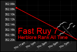 Total Graph of Fast Ruy 7