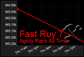 Total Graph of Fast Ruy 7