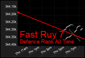 Total Graph of Fast Ruy 7