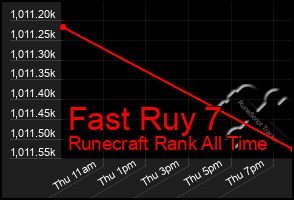 Total Graph of Fast Ruy 7