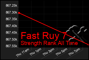 Total Graph of Fast Ruy 7