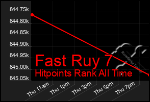 Total Graph of Fast Ruy 7