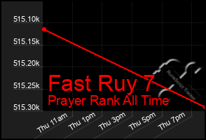 Total Graph of Fast Ruy 7