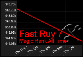 Total Graph of Fast Ruy 7