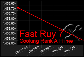 Total Graph of Fast Ruy 7
