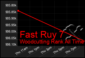 Total Graph of Fast Ruy 7