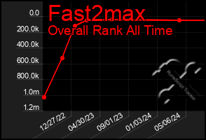 Total Graph of Fast2max