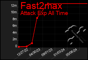 Total Graph of Fast2max