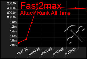 Total Graph of Fast2max