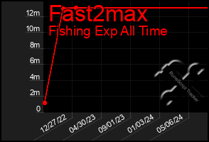 Total Graph of Fast2max