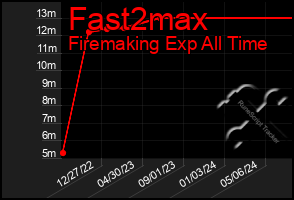 Total Graph of Fast2max