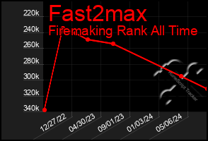 Total Graph of Fast2max