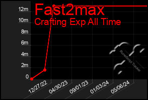 Total Graph of Fast2max