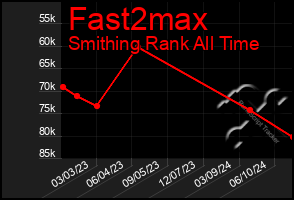 Total Graph of Fast2max