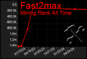 Total Graph of Fast2max