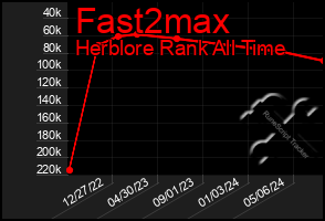 Total Graph of Fast2max