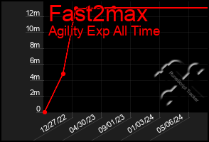 Total Graph of Fast2max