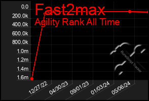 Total Graph of Fast2max