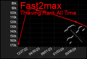 Total Graph of Fast2max