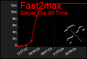 Total Graph of Fast2max