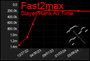 Total Graph of Fast2max