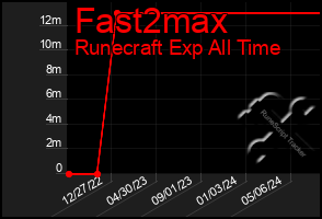 Total Graph of Fast2max