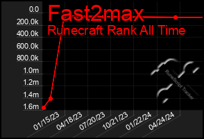 Total Graph of Fast2max