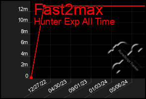 Total Graph of Fast2max