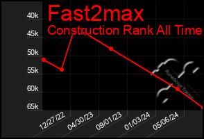 Total Graph of Fast2max