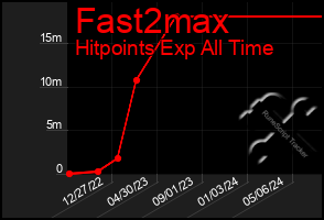 Total Graph of Fast2max