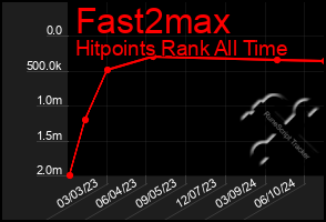 Total Graph of Fast2max